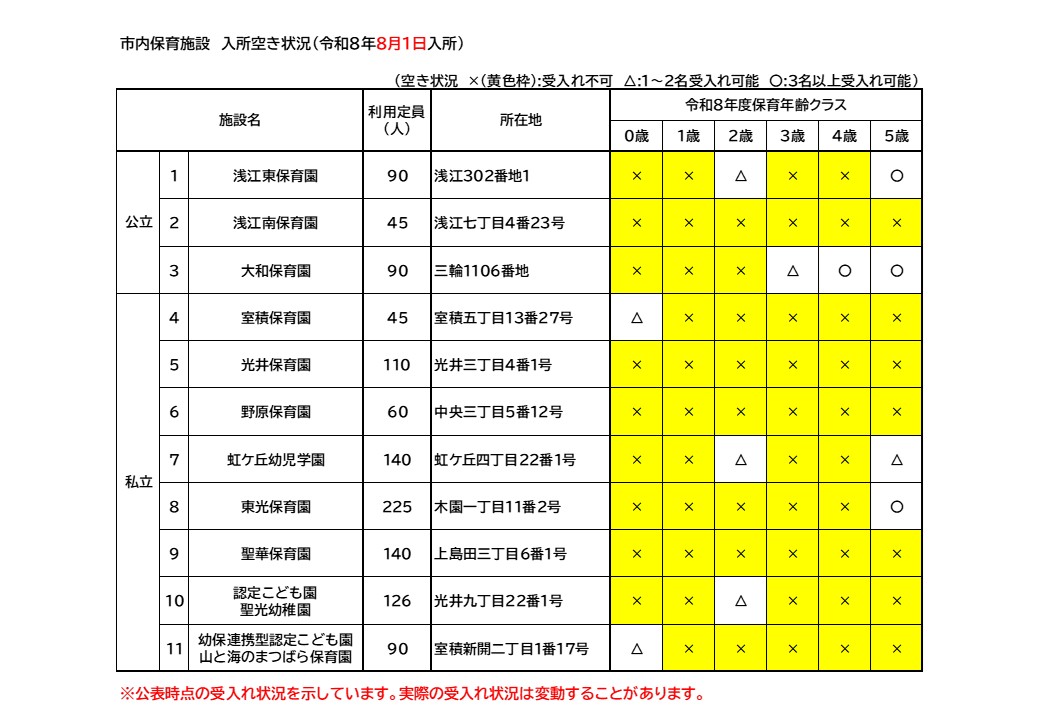 令和8年8月1日入所空き状況