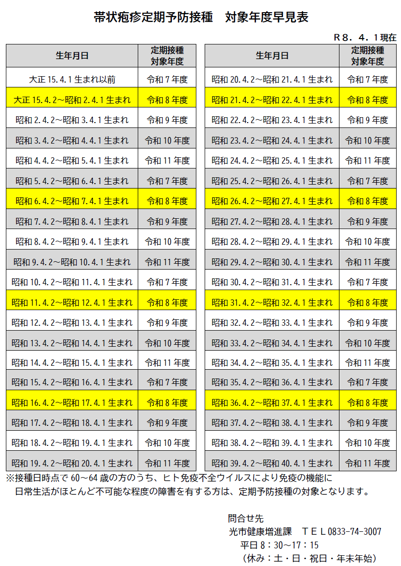 帯状疱疹定期予防接種　対象年齢早見表