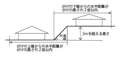 対象となる建築物の説明画像